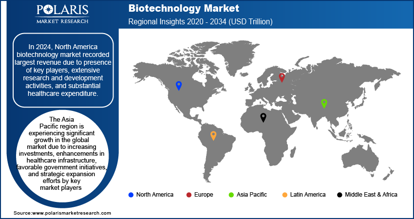 Biotechnology Market size